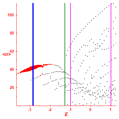 Peres lattice <N>